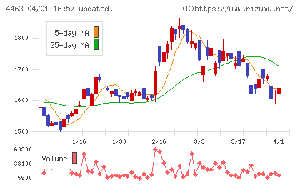 日華化学チャート