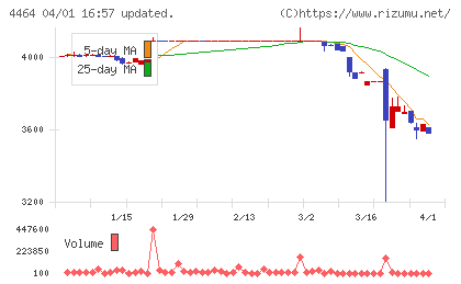 ソフト99コーポレーションチャート