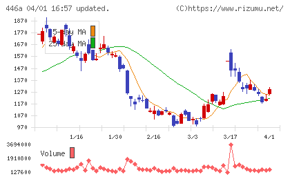 ノースサンドチャート