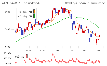 三洋化成工業チャート