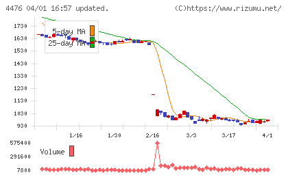 ＡＩ　ＣＲＯＳＳチャート