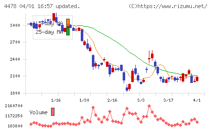 フリーチャート