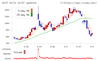 マクアケチャート