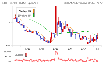 ウィルズチャート