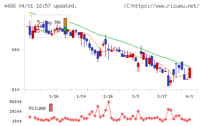 ユナイトアンドグロウチャート