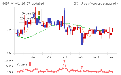 スペースマーケットチャート