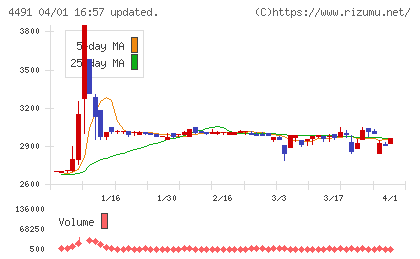 コンピューターマネージメントチャート