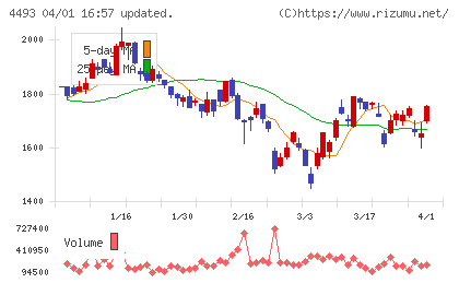 サイバーセキュリティクラウドチャート