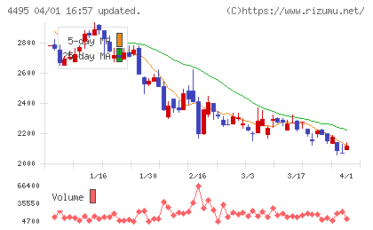 アイキューブドシステムズチャート