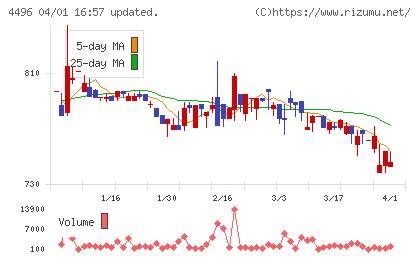 コマースOneホールディングスチャート