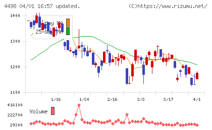 サイバートラストチャート