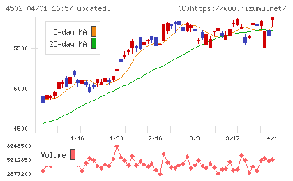 武田薬品工業チャート