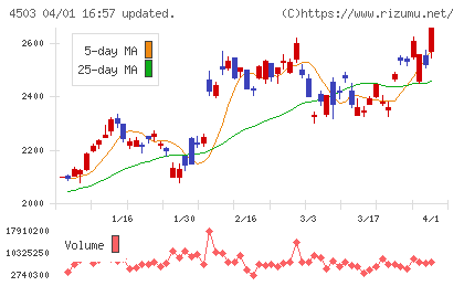 アステラス製薬チャート