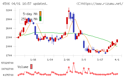 住友ファーマチャート
