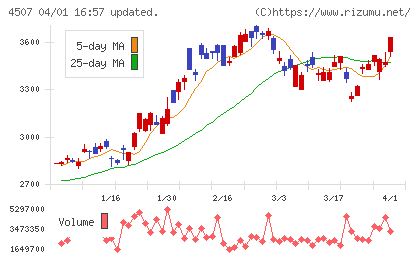 塩野義製薬チャート