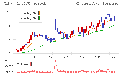 わかもと製薬チャート