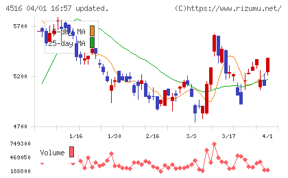 日本新薬チャート