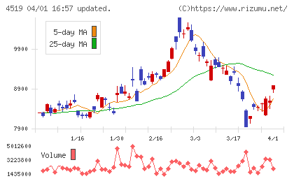 中外製薬チャート