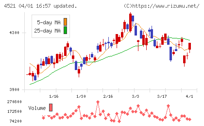 科研製薬チャート