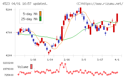 エーザイチャート