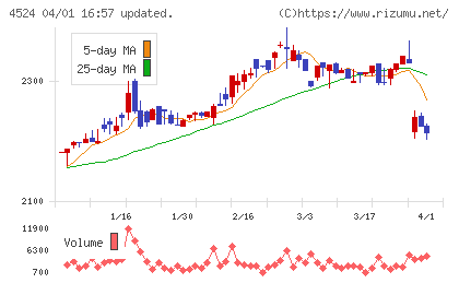 森下仁丹チャート