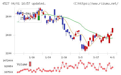 ロート製薬チャート