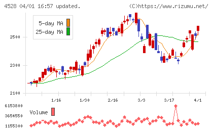小野薬品工業チャート