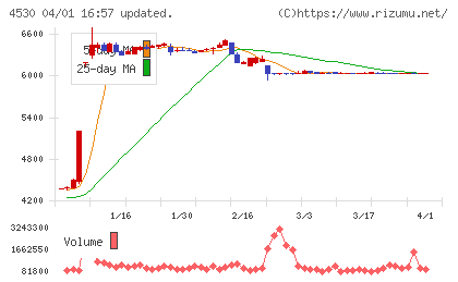 久光製薬チャート
