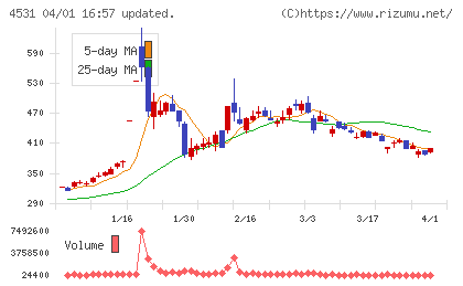有機合成薬品工業チャート