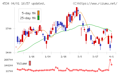 持田製薬チャート
