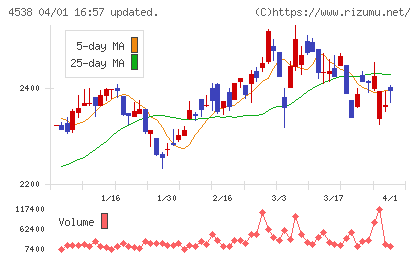 扶桑薬品工業チャート