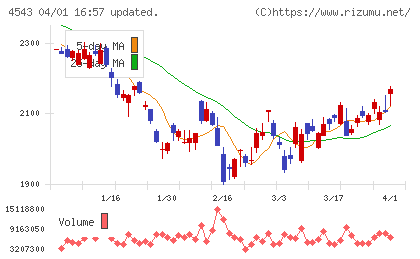 テルモチャート