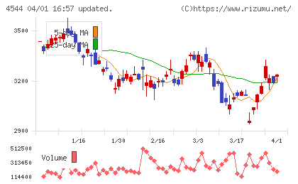Ｈ．Ｕ．グループホールディングスチャート