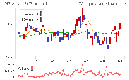 キッセイ薬品工業チャート