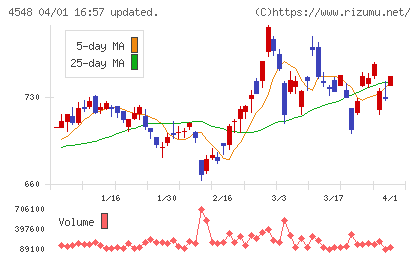 生化学工業チャート