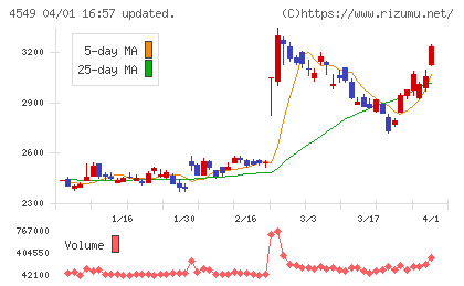 栄研化学チャート