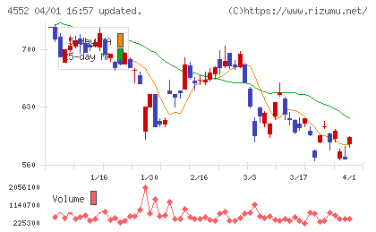 日本ケミカルリサーチチャート
