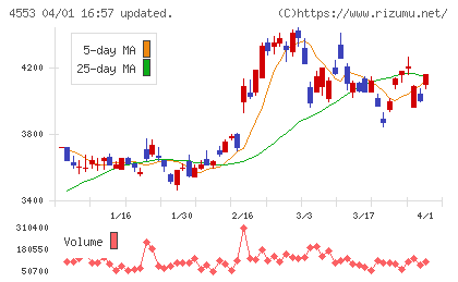 東和薬品チャート