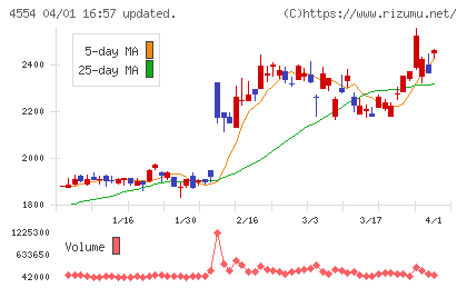 富士製薬工業チャート