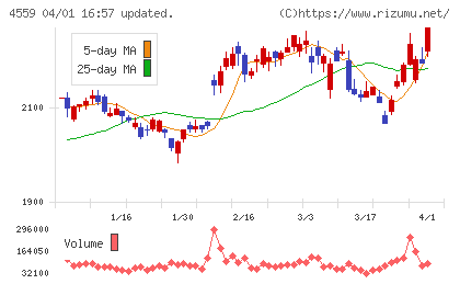 ゼリア新薬工業チャート