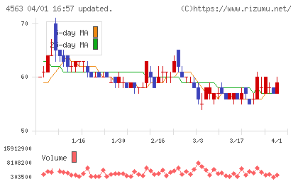 アンジェスチャート