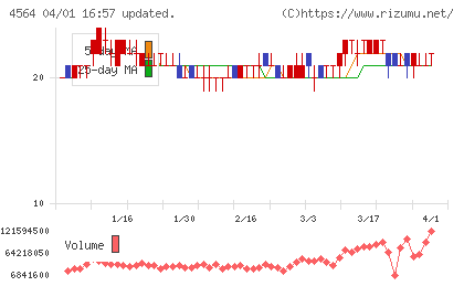 オンコセラピー・サイエンスチャート