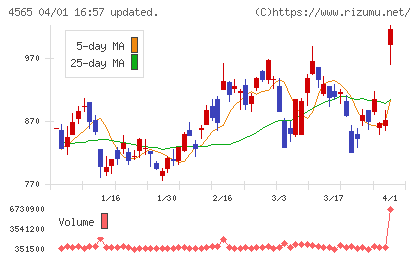 そーせいグループチャート