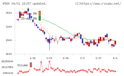 第一三共チャート