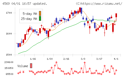 キョーリン製薬ホールディングスチャート