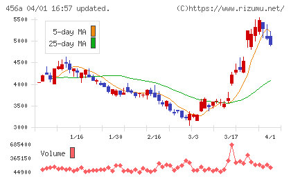 HUMAN MADEチャート