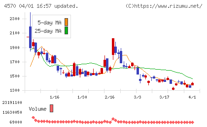 免疫生物研究所チャート