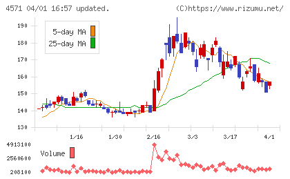 ＮＡＮＯ　ホールディングスチャート