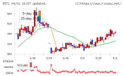カルナバイオサイエンスチャート