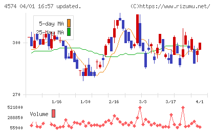 大幸薬品チャート